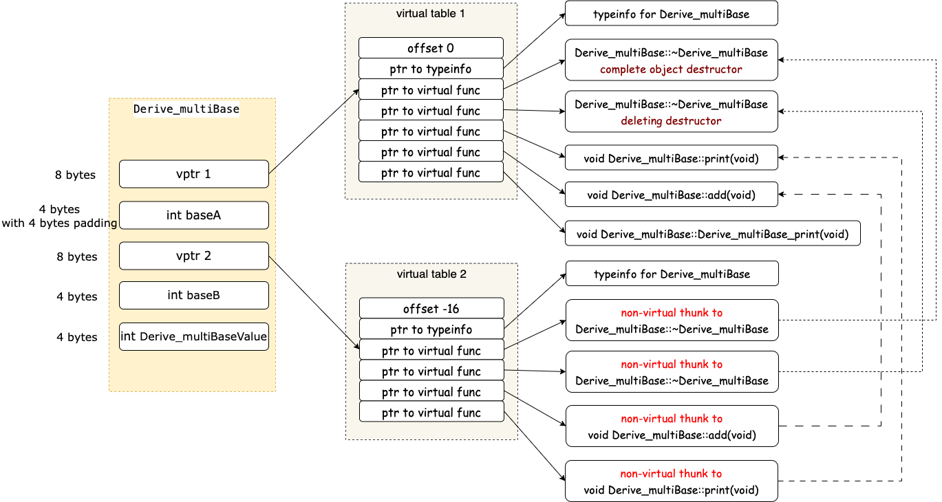 Multi Derive Object Layout