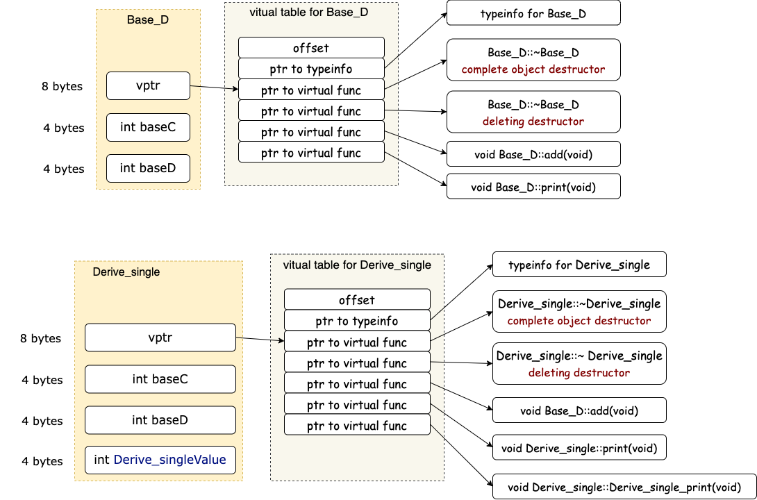 Single Derive Object Layout