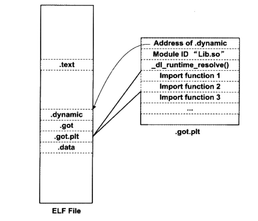 Dynamic linker GOT PLT structure