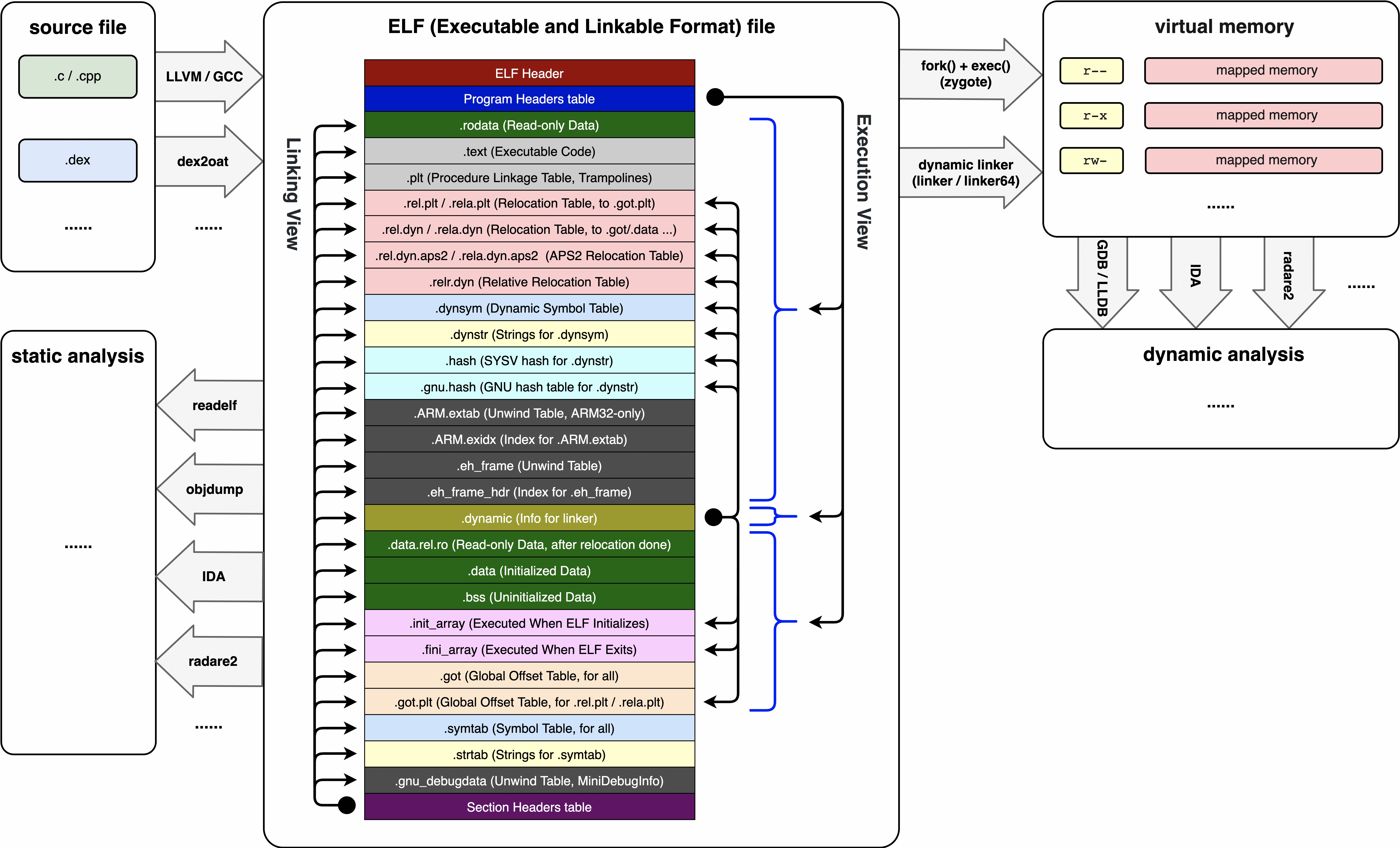 ELF file format overview