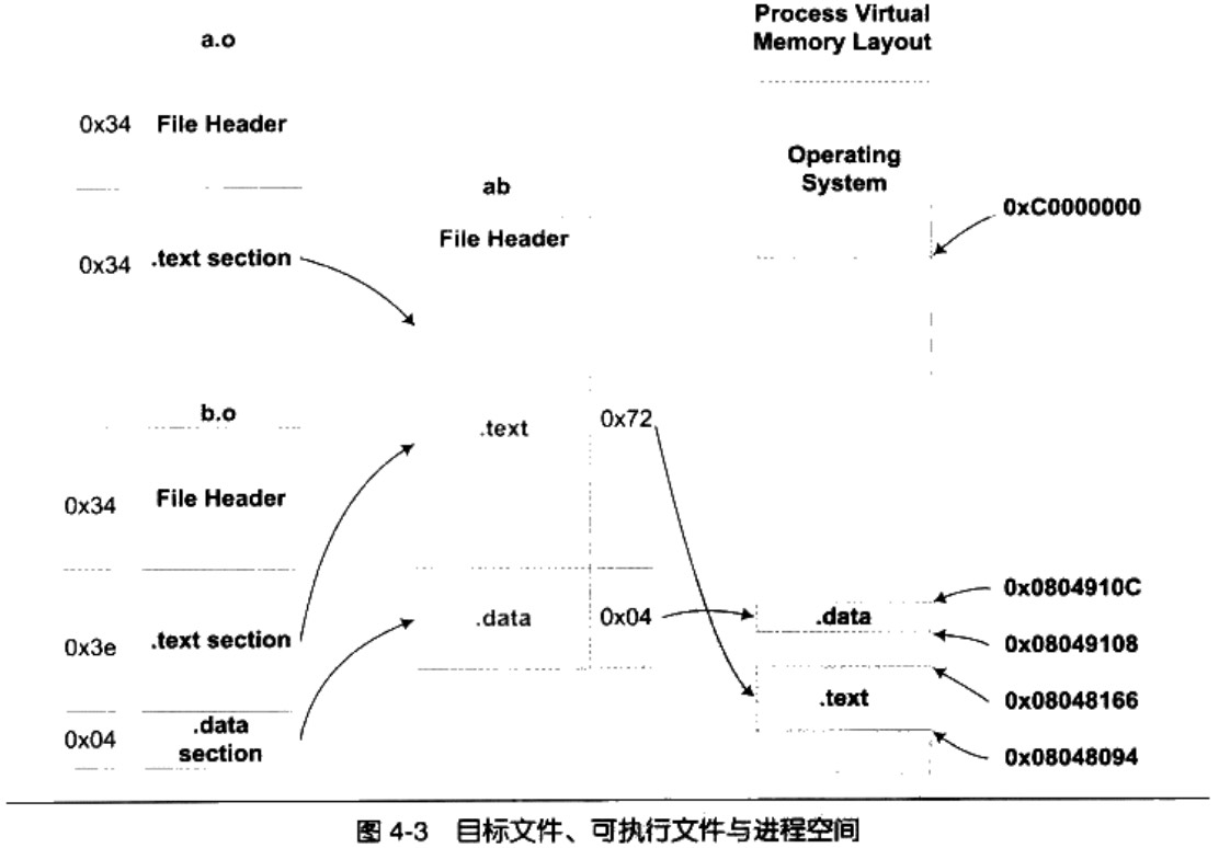 Object File and Process Memory Space